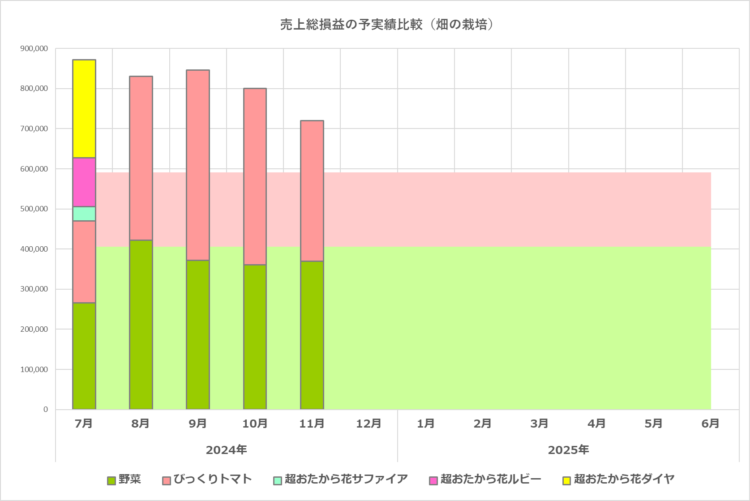 予実績比較グラフ／畑の栽培／2025年6月期／2024年11月の実績まで