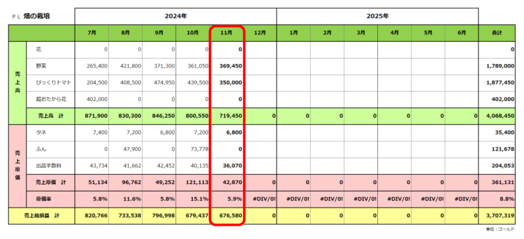 実績ＰＬ／畑の栽培／2025年6月期／2024年11月の実績まで／粗利合計370万ゴールド