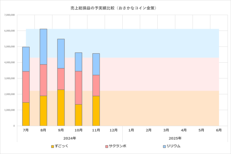 予実績比較グラフ／おさかなコイン金策／2025年6月期／2024年11月の実績まで