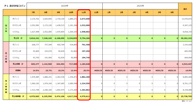 実績ＰＬ／おさかなコイン金策／2025年6月期／2024年11月の実績まで／粗利合計2,573万ゴールド