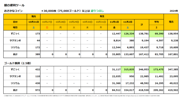 おさかなコインの一週間の売上集計表／2024年11月1日～2日