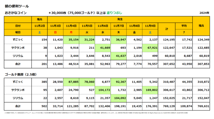 おさかなコインの一週間の売上集計表／2024年11月3日～9日