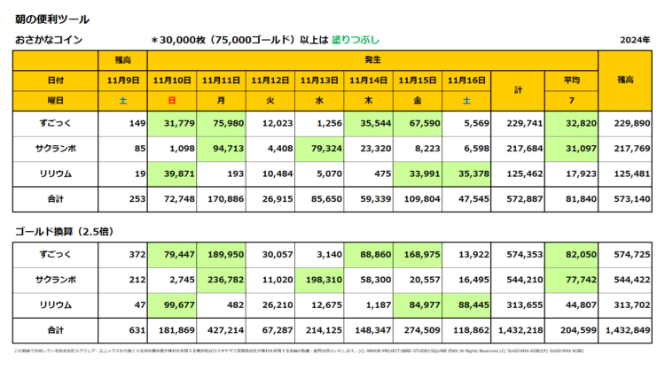 おさかなコインの一週間の売上集計表／2024年11月10日～16日