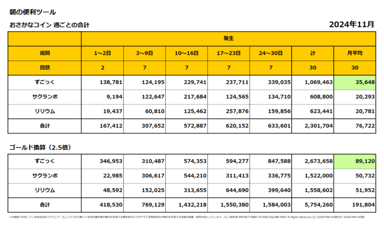 おさかなコインの週ごとの売上集計表／2024年11月