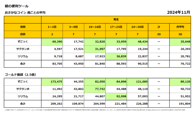おさかなコインの週ごとの売上集計表（週ごとの1日平均）／2024年11月