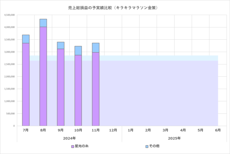 予実績比較グラフ／キラキラマラソン金策／2025年6月期／2024年11月の実績まで