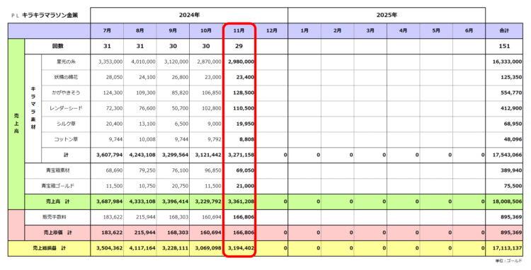 実績ＰＬ／キラキラマラソン金策／2025年6月期／2024年11月の実績まで／粗利合計1,711万ゴールド