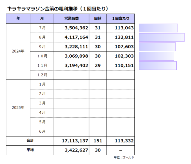 粗利推移（1回当たり）／キラキラマラソン金策／平均は113千ゴールド