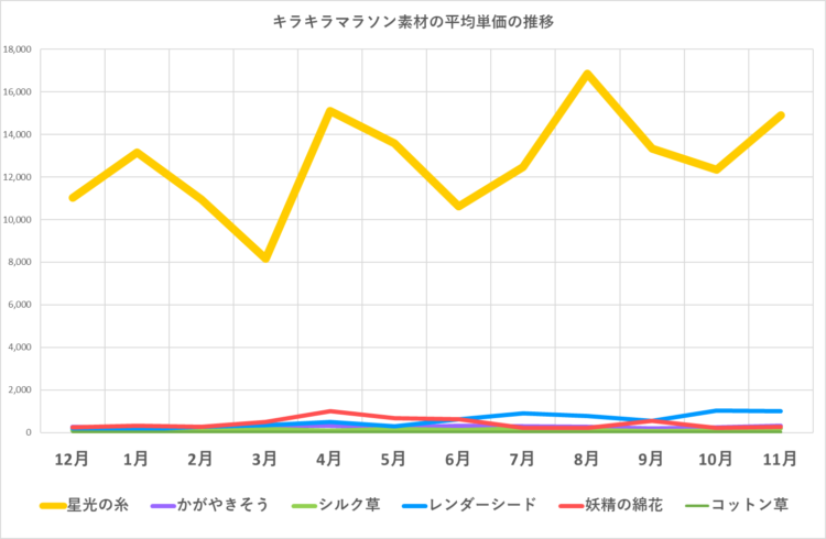 キラキラマラソン素材の販売単価の推移