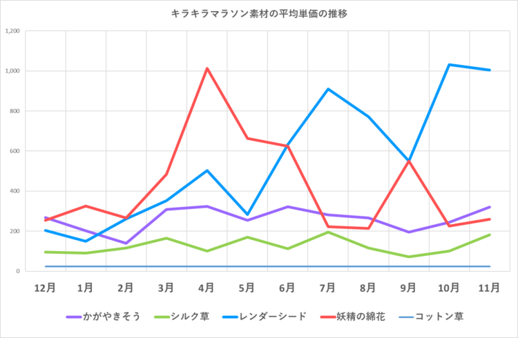 キラキラマラソン素材の販売単価の推移グラフ／星光の糸以外の素材