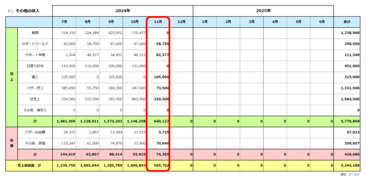 実績ＰＬ／その他の収入／2025年6月期／2024年11月の実績まで／粗利合計534万ゴールド