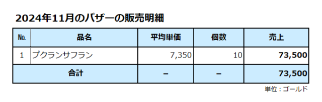 その他の収入の明細書／バザーの販売明細／合計は7万ゴールド