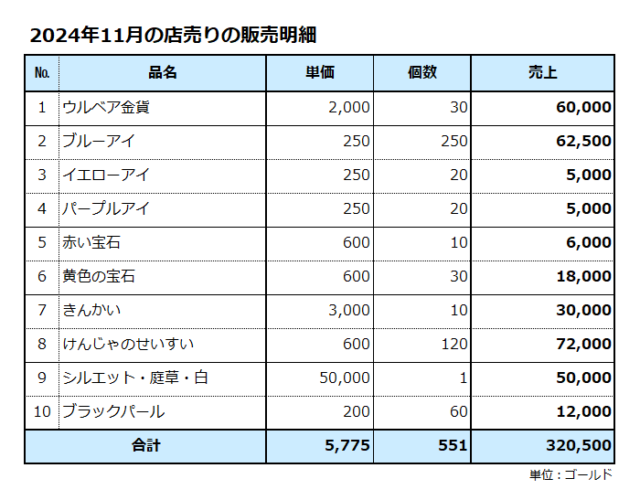 その他の収入の明細書／店売りの販売明細／合計は32万ゴールド