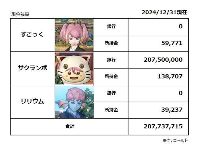 キャラ別の現金残高／2024年12月末／合計2億773万ゴールド