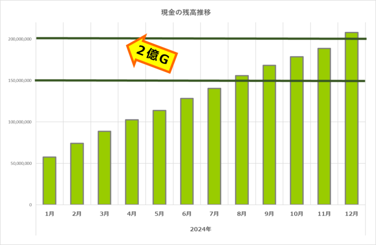 現金の残高推移／また2億ゴールド貯まりました！