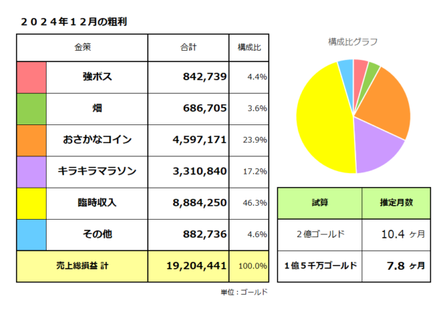 金策ごとの稼いだ金額／粗利（売上総損益）合計は1,920万ゴールド