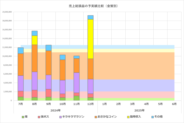 予実績比較グラフ／全体／2025年6月期／2024年12月の実績まで