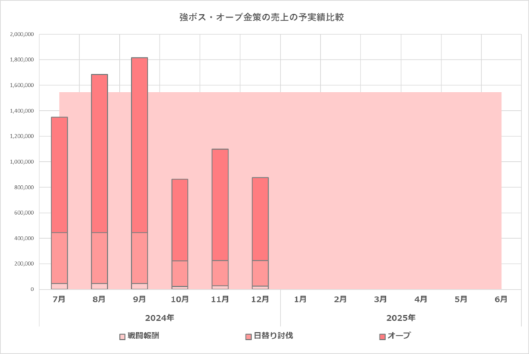 予実績比較グラフ／強ボス・オーブ金策／2025年6月期／2024年12月の実績まで