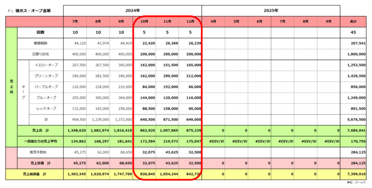 実績ＰＬ／強ボス・オーブ金策／2025年6月期／2024年12月の実績まで／粗利合計739万ゴールド