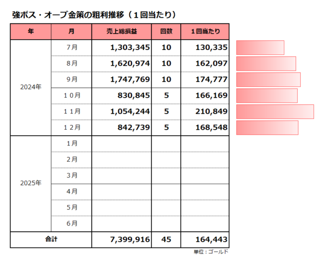 粗利推移（1回当たり）／強ボス・オーブ金策／平均は164千ゴールド