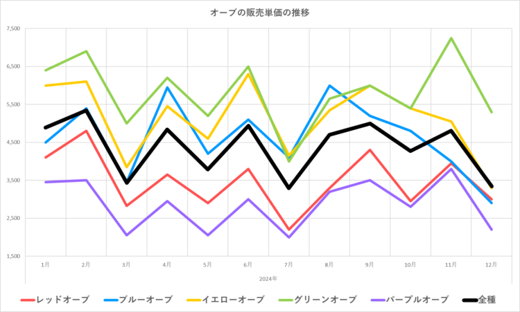 オーブ販売単価の推移グラフ／2024年1月～2024年12月