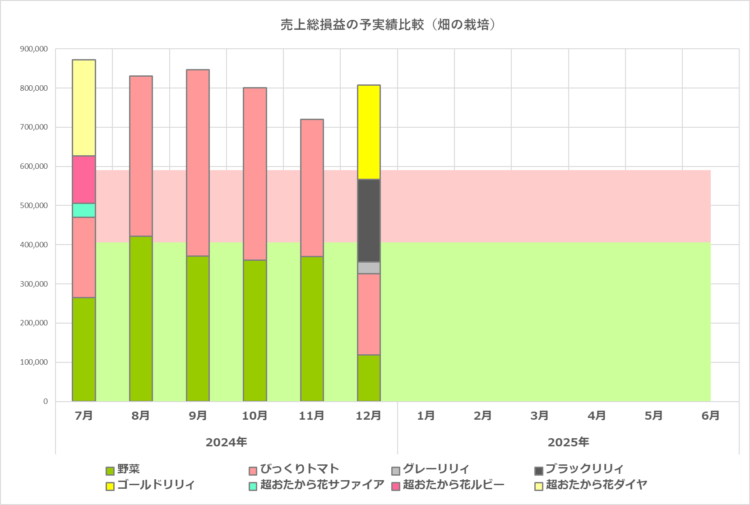 予実績比較グラフ／畑の栽培／2025年6月期／2024年12月の実績まで