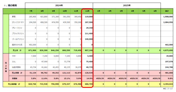 実績ＰＬ／畑の栽培／2025年6月期／2024年12月の実績まで／粗利合計439万ゴールド