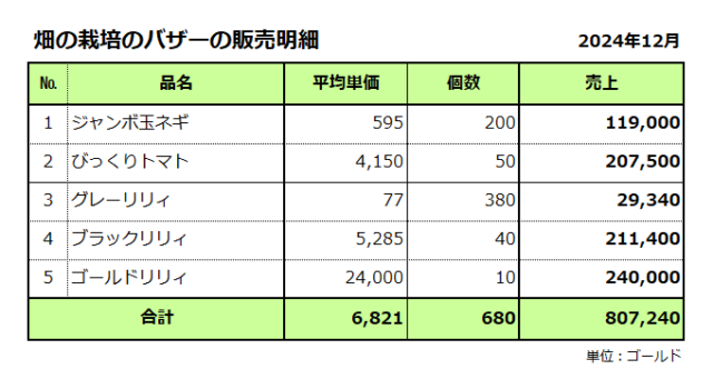 畑の栽培／バザーの販売明細／2024年12月／合計は807千ゴールド