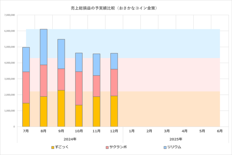 予実績比較グラフ／おさかなコイン金策／2025年6月期／2024年12月の実績まで