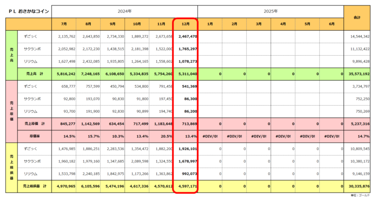 実績ＰＬ／おさかなコイン金策／2025年6月期／2024年12月の実績まで／粗利合計3,033万ゴールド