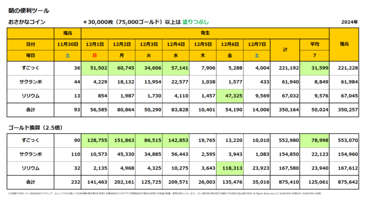 おさかなコインの一週間の売上集計表／2024年12月1日～7日