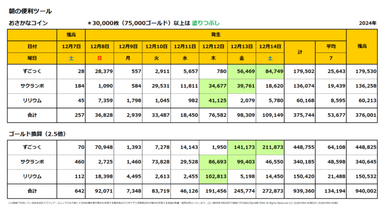 おさかなコインの一週間の売上集計表／2024年12月8日～14日