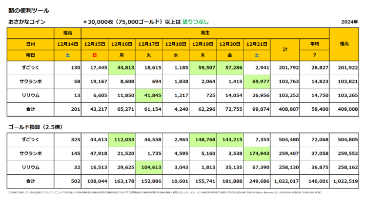 おさかなコインの一週間の売上集計表／2024年12月15日～21日