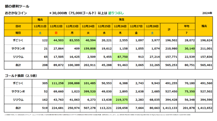 おさかなコインの一週間の売上集計表／2024年12月22日～28日
