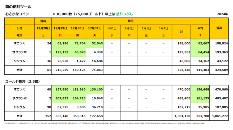 おさかなコインの一週間の売上集計表／2024年12月29日～31日