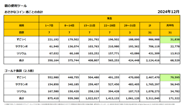 おさかなコインの週ごとの売上集計表／2024年12月