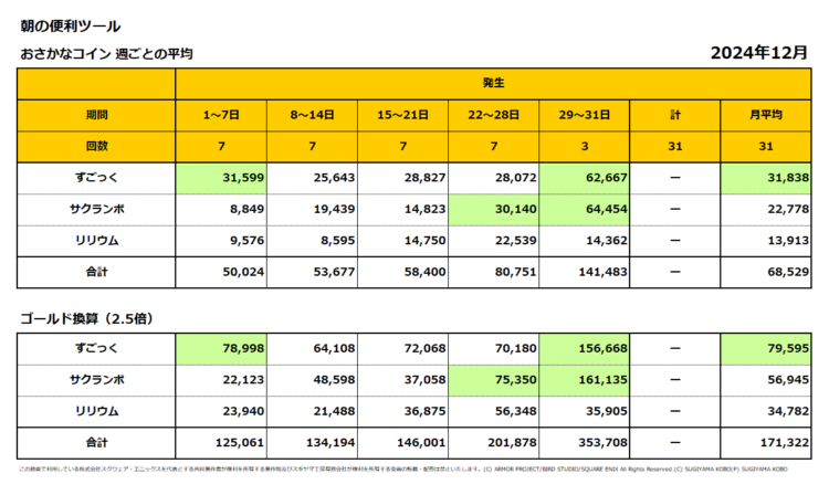 おさかなコインの週ごとの売上集計表（週ごとの1日平均）／2024年12月