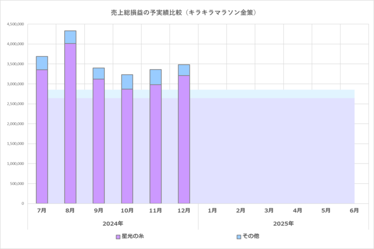 予実績比較グラフ／キラキラマラソン金策／2025年6月期／2024年12月の実績まで