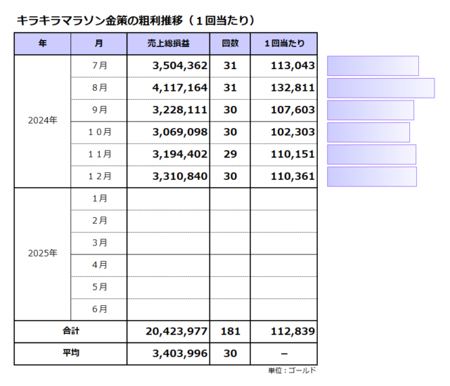 粗利推移（1回当たり）／キラキラマラソン金策／平均は112千ゴールド