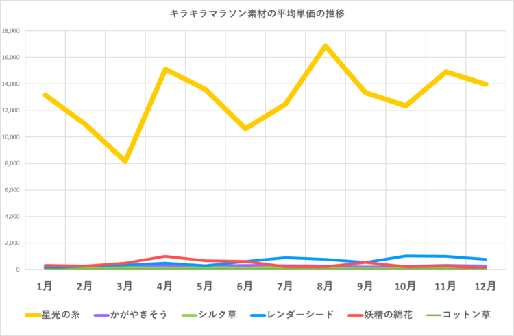 キラキラマラソン素材の販売単価の推移／2024年1月～2024年12月