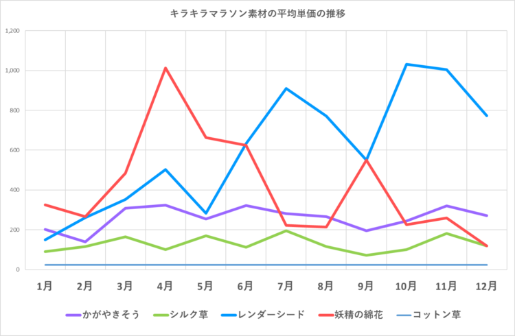 キラキラマラソン素材の販売単価の推移グラフ／星光の糸以外の素材／2024年1月～2024年12月