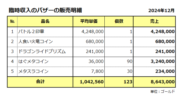 臨時収入／バザーの販売明細／2024年12月／合計は864万ゴールド