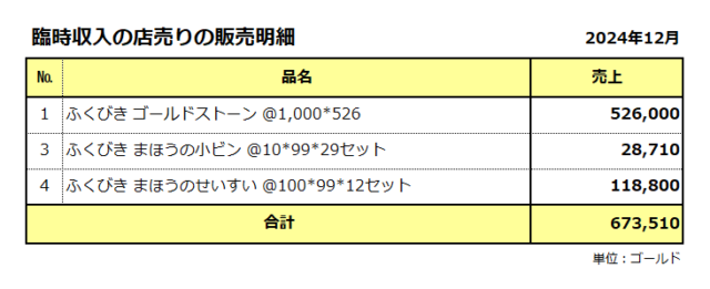 臨時収入／店売りの販売明細／2024年12月／合計は67万ゴールド