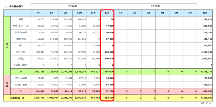 実績ＰＬ／その他の収入／2025年6月期／2024年12月の実績まで／粗利合計622万ゴールド