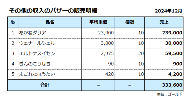 その他の収入／バザーの販売明細／2024年12月／合計は33万ゴールド