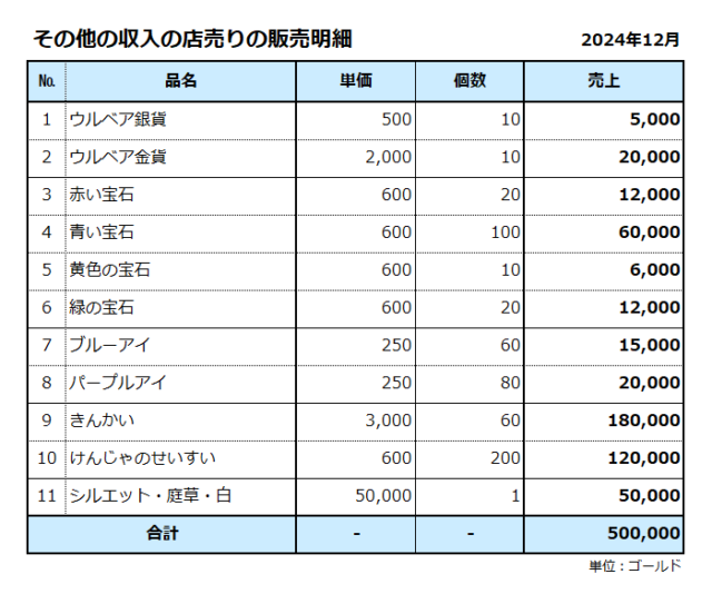 その他の収入／店売りの販売明細／2024年12月／合計は50万ゴールド