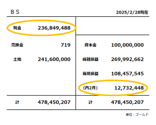 貸借対照表／2025年2月末／当期損益は1,273万ゴールド