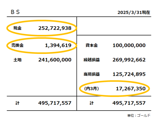 貸借対照表／2025年3月末／当期損益は1,726万ゴールド