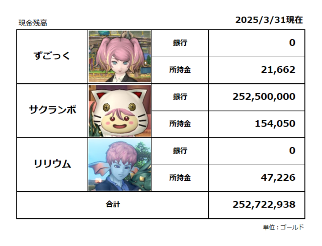 キャラ別の現金残高／2025年3月末／合計2億5,272万ゴールド
