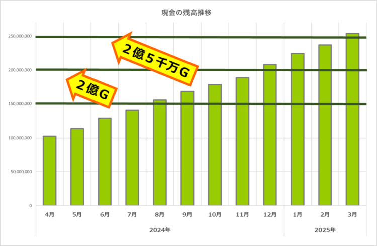 現金の残高推移/2億5千万ゴールドを越えた!